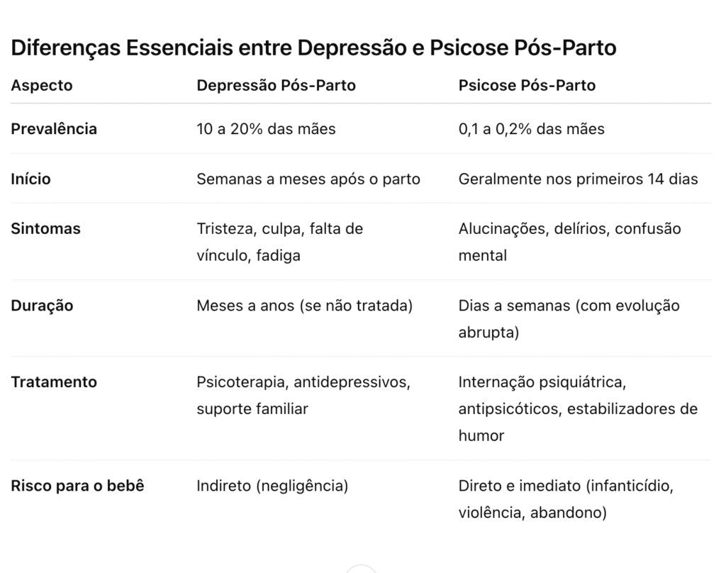 Depressão Pós-Parto vs. Psicose Pós-Parto