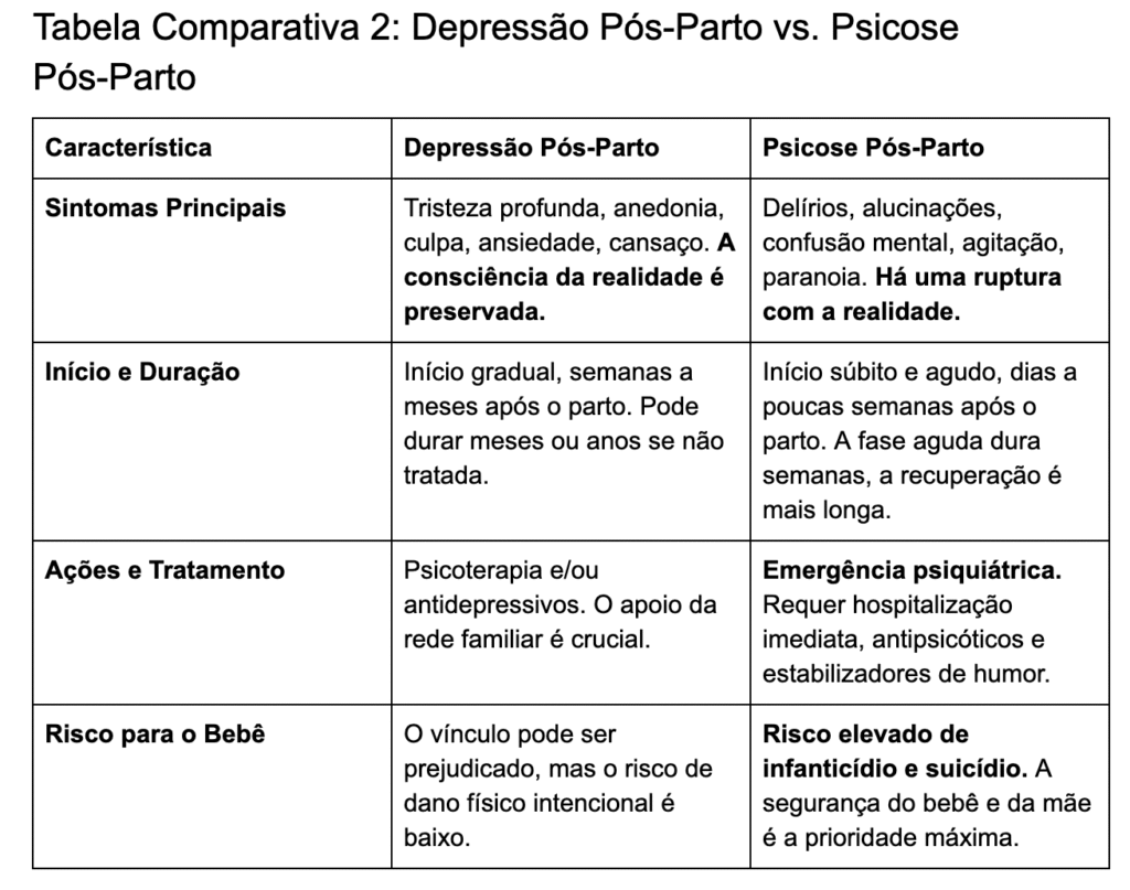 Depressão Pós-Parto vs. Psicose Pós-Parto